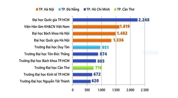 Công bố quốc tế của các cơ sở giáo dục đại học năm 2022.