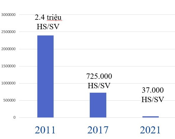 Số lượng học sinh, sinh viên được vay từ Ngân hàng Chính sách xã hội. Số liệu: World Bank