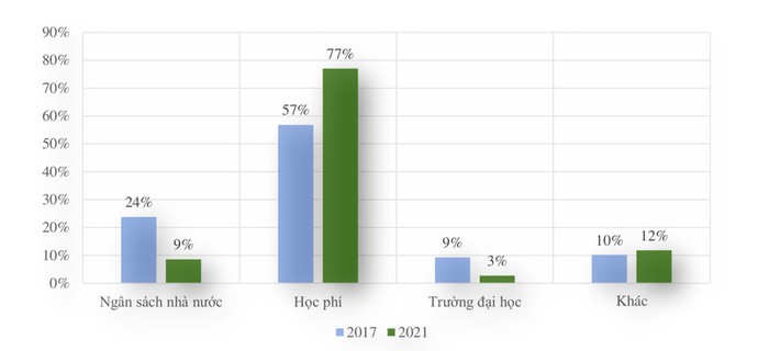 Tỷ lệ các nguồn thu của các trường đại học trong năm 2017 và năm 2021. Nguồn: World Bank