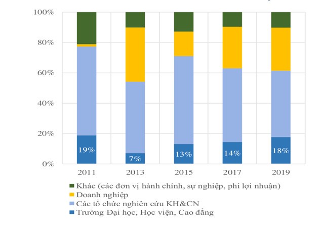 Phân bổ ngân sách nghiên cứu khoa học cho các đơn vị. Số liệu: World Bank