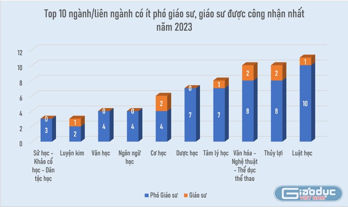 Trong top ngành ít giáo sư, phó giáo sư, nhiều ngành &quot;trắng giáo sư&quot;.