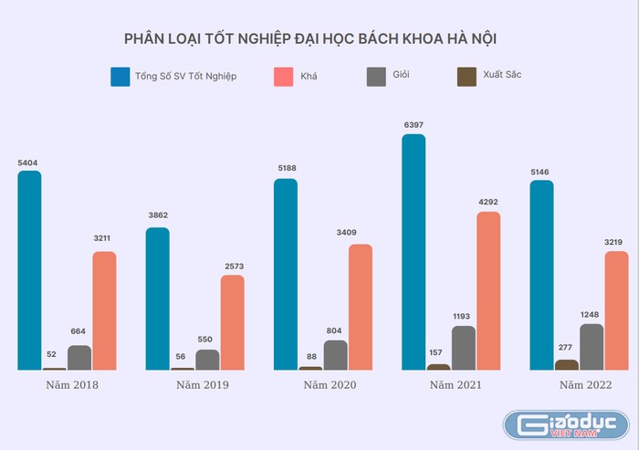 Số sinh viên tốt nghiệp xuất sắc qua 5 năm tăng 5,3 lần nhưng tỷ lệ sinh viên giỏi và xuất sắc so với tổng số sinh viên tốt nghiệp của Đại học Bách khoa Hà Nội không quá cao.