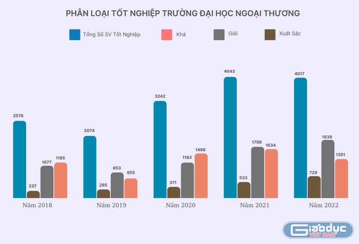 Số lượng sinh viên tốt nghiệp loại giỏi của Trường Đại học Ngoại thương đều cao hơn số sinh viên tốt nghiệp loại khá ở 3 năm 2019, 2021 và 2022.