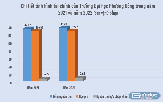 Nguồn thu của Trường Đại học Phương Đông chủ yếu từ học phí. (Số liệu: NTCC)