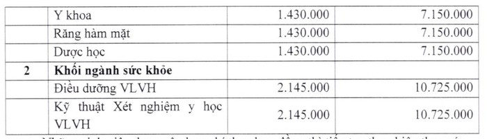 Mức tạm thu học phí hệ đại trà của Trường Đại học Y dược, Đại học Thái Nguyên học kỳ I, năm học 2023-2024. Ảnh: website nhà trường