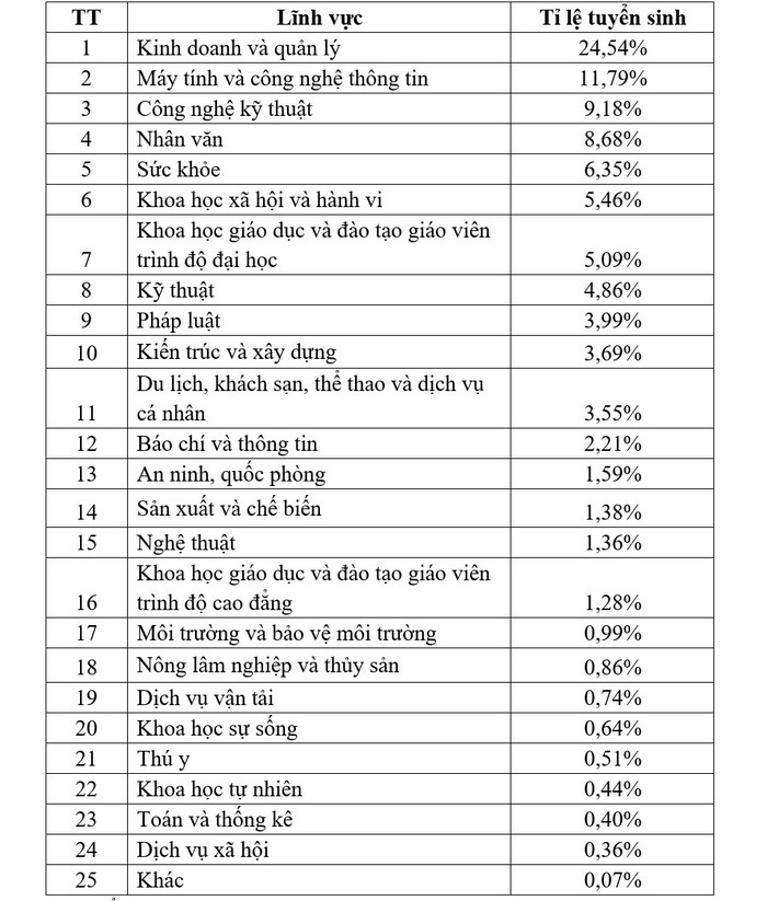 Kết quả tuyển sinh theo từng lĩnh vực trong năm 2022. Nguồn: Bộ Giáo dục và Đào tạo