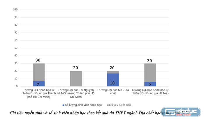 Năm 2022, nhiều trường giảm chỉ tiêu tuyển sinh, số sinh viên nhập học vẫn cực thấp. Biểu đồ: Thu Trang