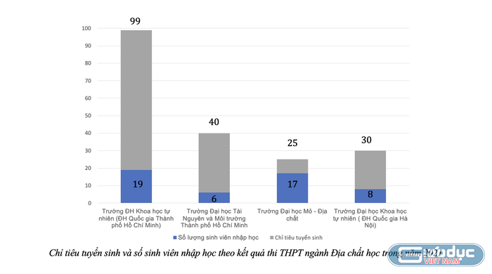 4 trường đại học đều tuyển sinh ngành Địa chất học nhưng kết quả tuyển sinh đều không khả quan. Biểu đồ: Thu Trang