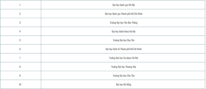 Top 10 của bảng xếp hạng đại học Việt Nam 2024 (VNUR-2024).