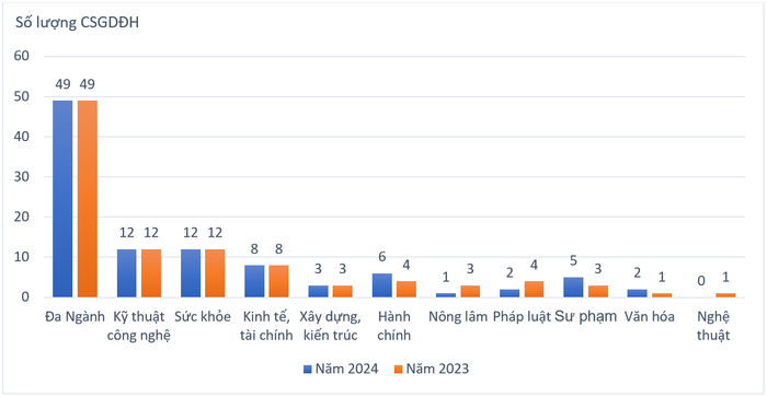 Phân bổ các cơ sở giáo dục đại học trong TOP 100 VNUR-2024theo nhóm ngành đào tạo.