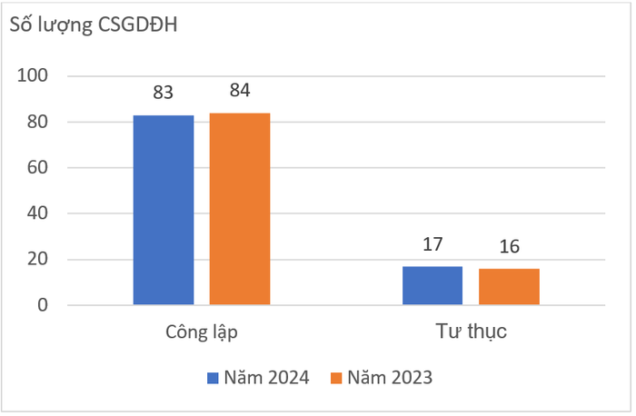 Các cơ sở giáo dục đại học công lập vẫn chiếm đa số trong Top 100 của VNUR-2024.