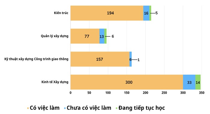 Biểu đồ thống kê tình hình việc làm của sinh viên tốt nghiệp năm học 2021-2022 của 4 ngành trường Đại học Xây dựng Hà Nội.