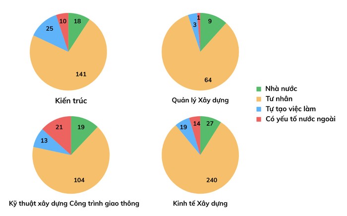 Biểu đồ thống kê khu vực việc làm của sinh viên tốt nghiệp năm học 2021-2022 của 4 ngành trường Đại học Xây dựng Hà Nội.