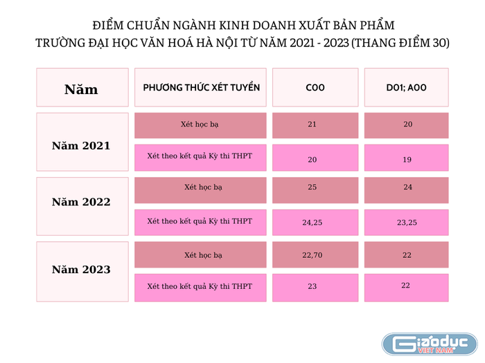 GDVN_ bảng điểm ngành xuất bản ĐH Văn hoá Hà Nội.png