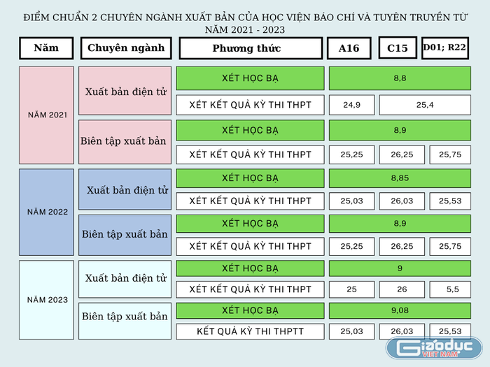 GDVN_ bảng điểm Xuất bản Học viện báo chí.png