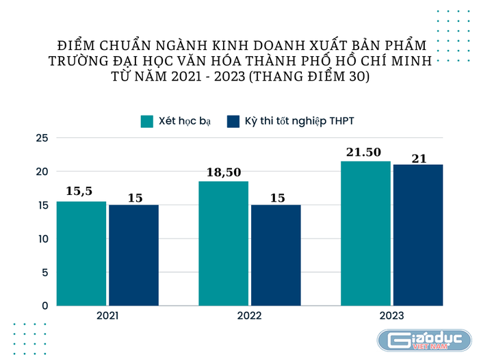 GDVN_ biểu đồ điểm chuẩn Xuất bản Trường ĐH Văn hoá TPHCM.png