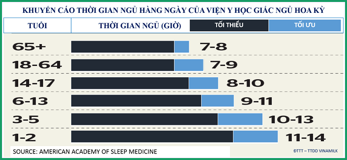 Khuyến cáo thời gian ngủ hàng ngày của Viện Y học giấc ngủ Hoa Kỳ.