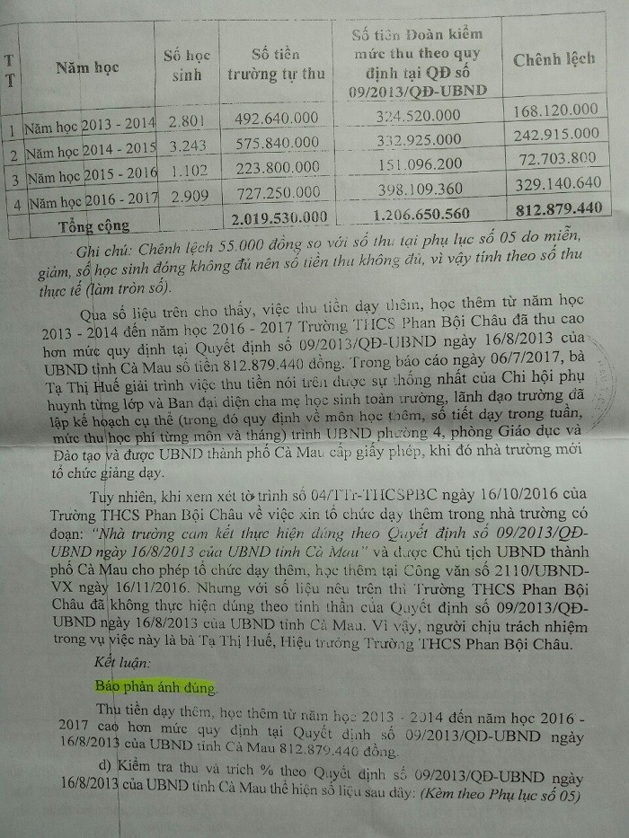 Kết luận của Thanh tra Thành phố Cà Mau cho thấy thời gian qua, Trường trung học cơ sở Phan Bội Châu đã mắc phải nhiều sai phạm về vấn đề tài chính.