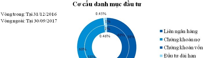 Nguồn: Báo cáo tài chính hợp nhất.