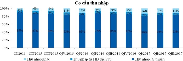 Nguồn: Báo cáo tài chính hợp nhất.