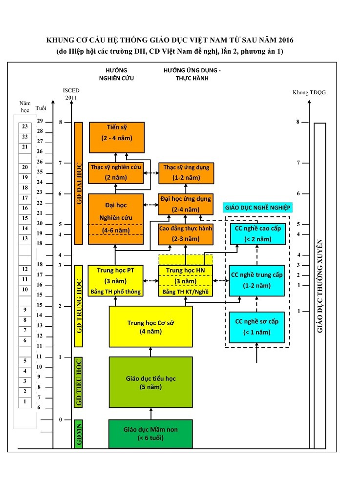 Khung cơ cấu hệ thống giáo dục Việt Nam từ sau năm 2016.