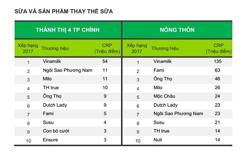 Bảng xếp hạng 10 thương hiệu Sữa và Sản phẩm thay thế sữa được chọn mua nhiều nhất ở Thành thị 4 thành phố chính và Nông thôn Việt Nam.