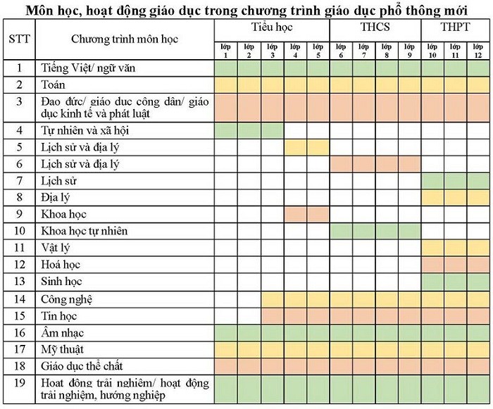 2 môn “tích hợp” có tới 10 tên gọi khác nhau từ thứ tự số 4-13 trong chương trình phổ thông mới (Ảnh: tác giả cung cấp).