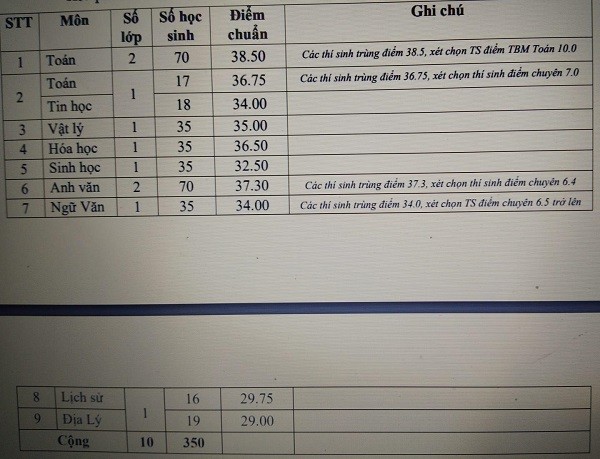 Điểm chuẩn Trường chuyên Thoại Ngọc Hầu (Ảnh: tác giả cung cấp).