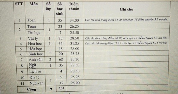 Điểm chuẩn Trường chuyên Thủ Khoa Nghĩa (Ảnh: tác giả cung cấp).