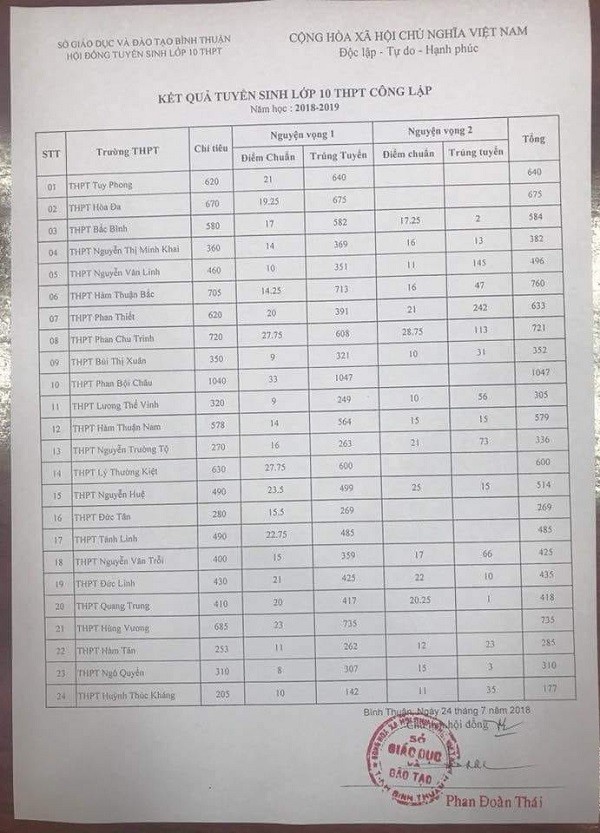 Bình Thuận công bố điểm chuẩn vào lớp 10 hệ công lập (Ảnh: tác giả cung cấp).