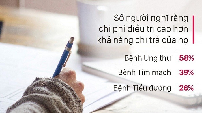 58% nghĩ rằng chi phí điều trị bệnh ung thư sẽ đặt họ vào tình trạng tài chính khó khăn.