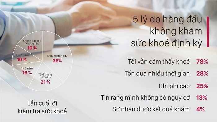 Đa số người Việt Nam không đi kiểm tra sức khỏe định kỳ vì họ cảm thấy vẫn rất khỏe mạnh.