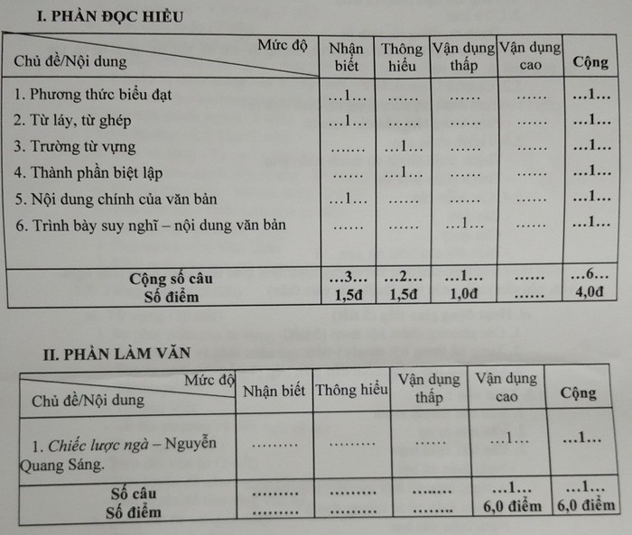 Ma trận đề thi, đề kiểm tra môn Ngữ văn hiện nay đang được áp dụng (Ảnh: tác giả cung cấp).