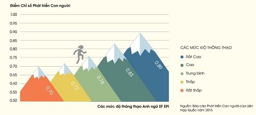 Mức độ thông thạo tiếng Anh với chất lượng cuộc sống (báo cáo của Liên Hợp Quốc năm 2016).