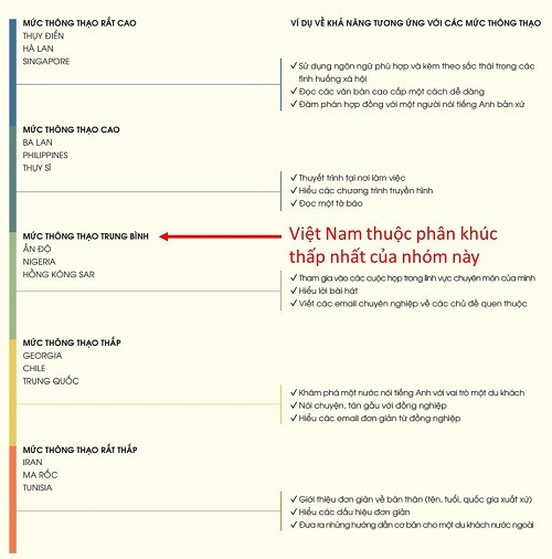 Nghiên cứu của EF xếp hạng mức độ thông thạo theo 5 mức độ, từ rất cao đến rất thấp (báo cáo của EF năm 2018). Mức độ rất cao trong báo cáo EF tương ứng với cấp độ B2 trở lên trong khung tham chiếu năng lực ngôn ngữ Châu Âu (CEFR). Và mức độ trung bình là tương ứng với cấp độ B1.