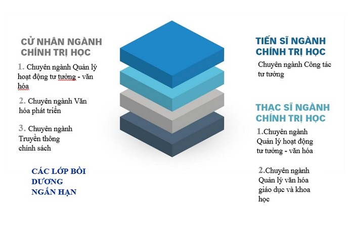 Các chương trình đào tạo của Khoa Tuyên truyền - Học viện Báo chí và Tuyên truyền. Ảnh: KTT