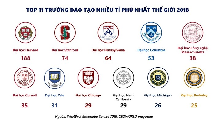 Tính tới năm 2016, có tới 64 tỷ phú từng theo học tại Penn và 38 tỷ phú từng theo học tại Cornell, và đóng vai trò quan trọng trong các nguồn hiến tặng tài chính cho trường.