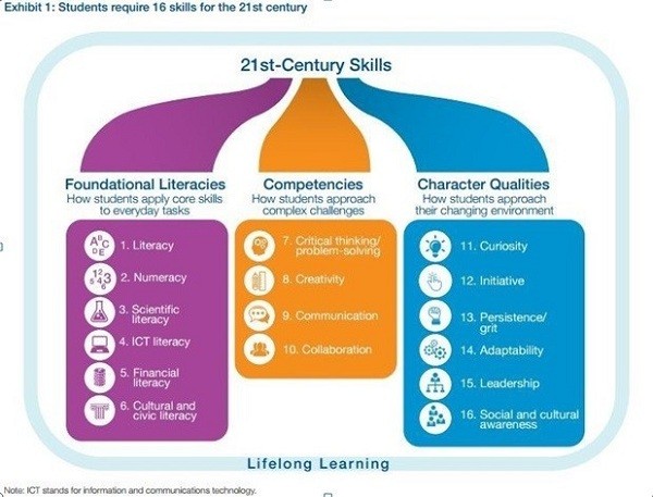 21 kỹ năng thế kỷ 21 yêu cầu từ sinh viên – WEF [1]. (Ảnh: tác giả cung cấp)