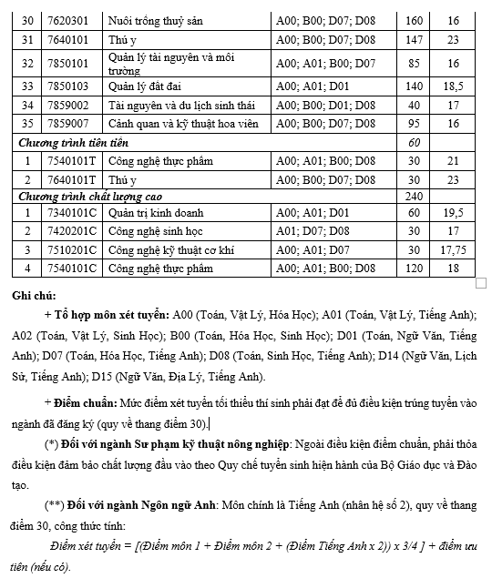 Trường Đại học Nông Lâm Thành Phố Hồ Chính Minh công bố điểm trúng tuyển tại cơ sở chính năm 2022