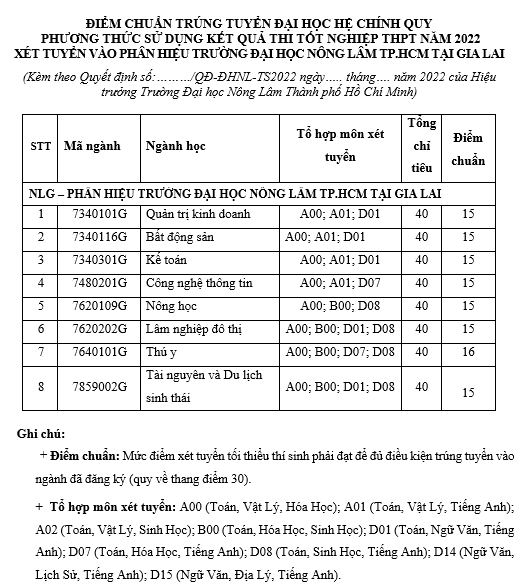 Trường Đại học Nông Lâm Thành Phố Hồ Chính Minh công bố điểm trúng tuyển tại phân hiệu Gia Lai năm 2022