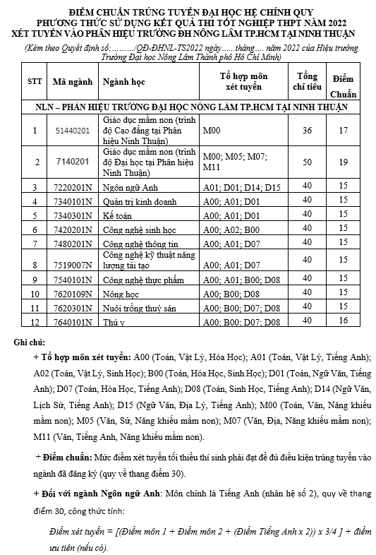 Trường Đại học Nông Lâm Thành Phố Hồ Chính Minh công bố điểm trúng tuyển tại phân hiệu Ninh Thuận năm 2022