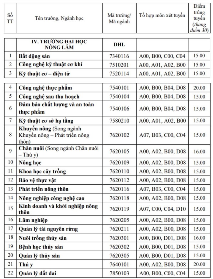 Trường Đại học Nông Lâm – Đại học Huế công bố điểm chuẩn trúng tuyển năm 2022