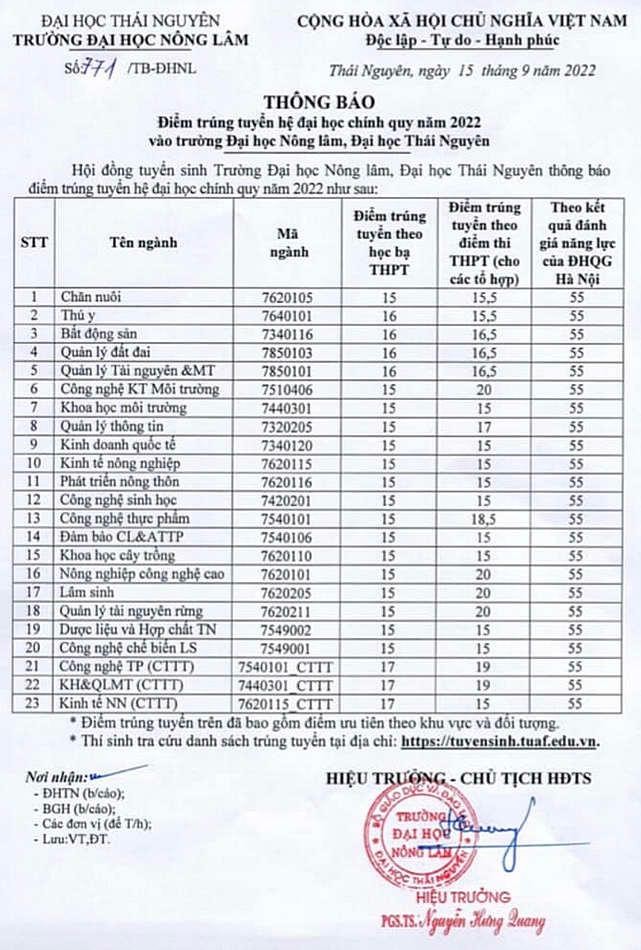 Điểm trúng tuyển đại học năm 2022 Trường Đại học Nông Lâm - Đại học Thái Nguyên cao nhất 20 điểm