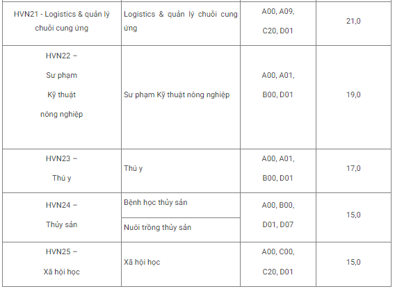 Điểm chuẩn năm 2022 Học viện Nông nghiệp Việt Nam