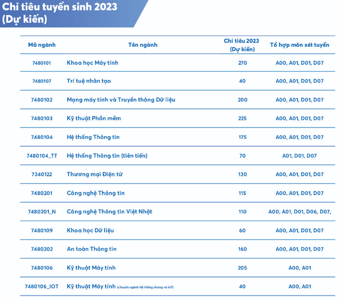 Dự kiến chỉ tiêu tuyển sinh năm 2023 Trường Đại học Công nghệ thông tin - Đại học Quốc gia Thành phố Hồ Chí Minh (Ảnh: website Nhà trường).