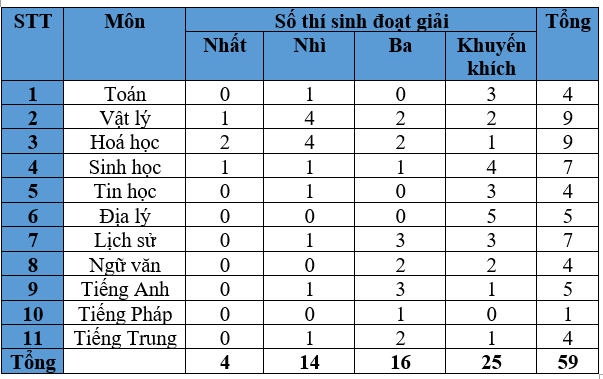 Kết quả Kỳ thi học sinh giỏi quốc gia năm học 2022- 2023 tỉnh Bắc Giang. (Bảng: Ngọc Mai).