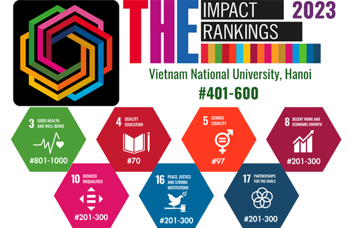 Thứ hạng của Đại học Quốc gia Hà Nội trong Bảng xếp hạng THE Impact Ranking 2023