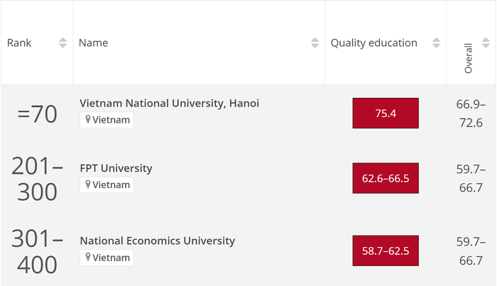 Kết quả xếp hạng SDG4. Giáo dục chất lượng (Quality Education) của Đại học Quốc gia Hà Nội trong bảng xếp hạng THE Impact Rankings năm 2023 (Nguồn: timeshighereducation.com)