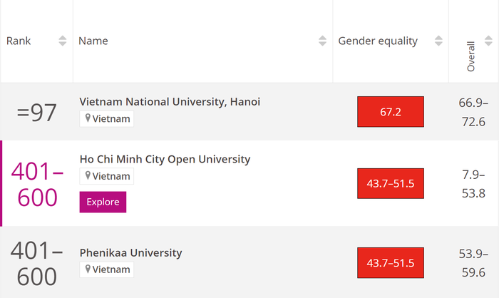 Kết quả xếp hạng SDG5. Bình đẳng giới (Gender Equality) của ĐHQGHN trong BXH THE Impact Rankings năm 2023 (Nguồn: timeshighereducation.com)