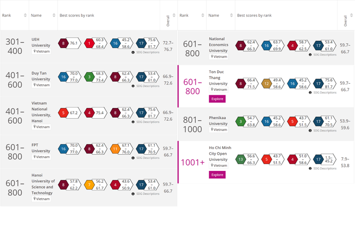 Thứ hạng các cơ sở giáo dục đại học Việt Nam trong THE Impact Rankings năm 2023 (Nguồn: timeshighereducation.com)